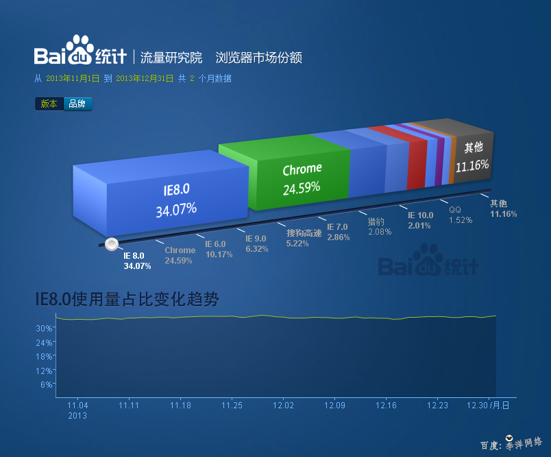 2014年中国用户浏览器使用率排名报告！