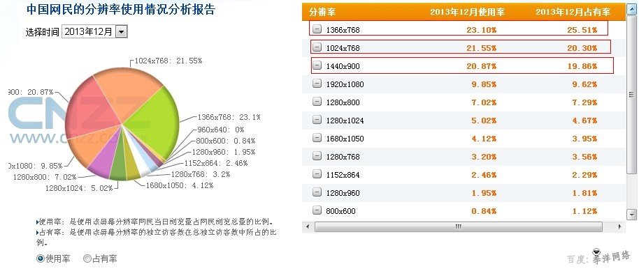CNZZ在2013年12月对中国网名使用的屏幕分辨率使用报告