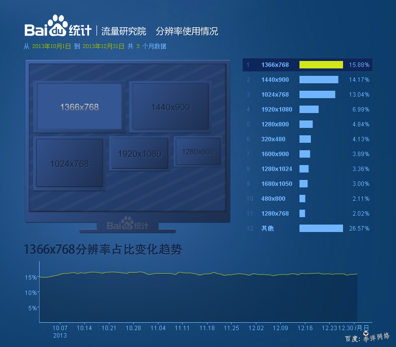 百度统计在 2013.10-2013.12 对中国网名使用的分辨率使用情况报告
